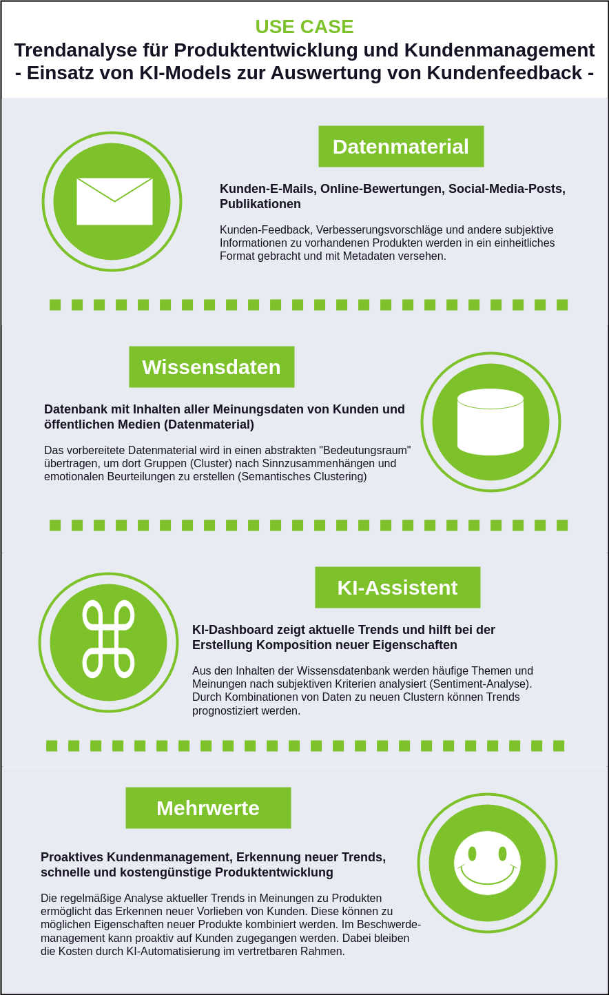 Übersichtsdiagramm Trendanalyse